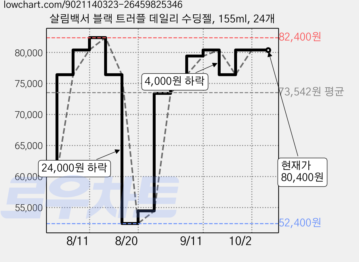 살림백서 블랙 트러플 데일리 수딩젤, 155ml, 24개 가격 변동 차트, 현재가 80,400원, 관측 최저가 52,400원