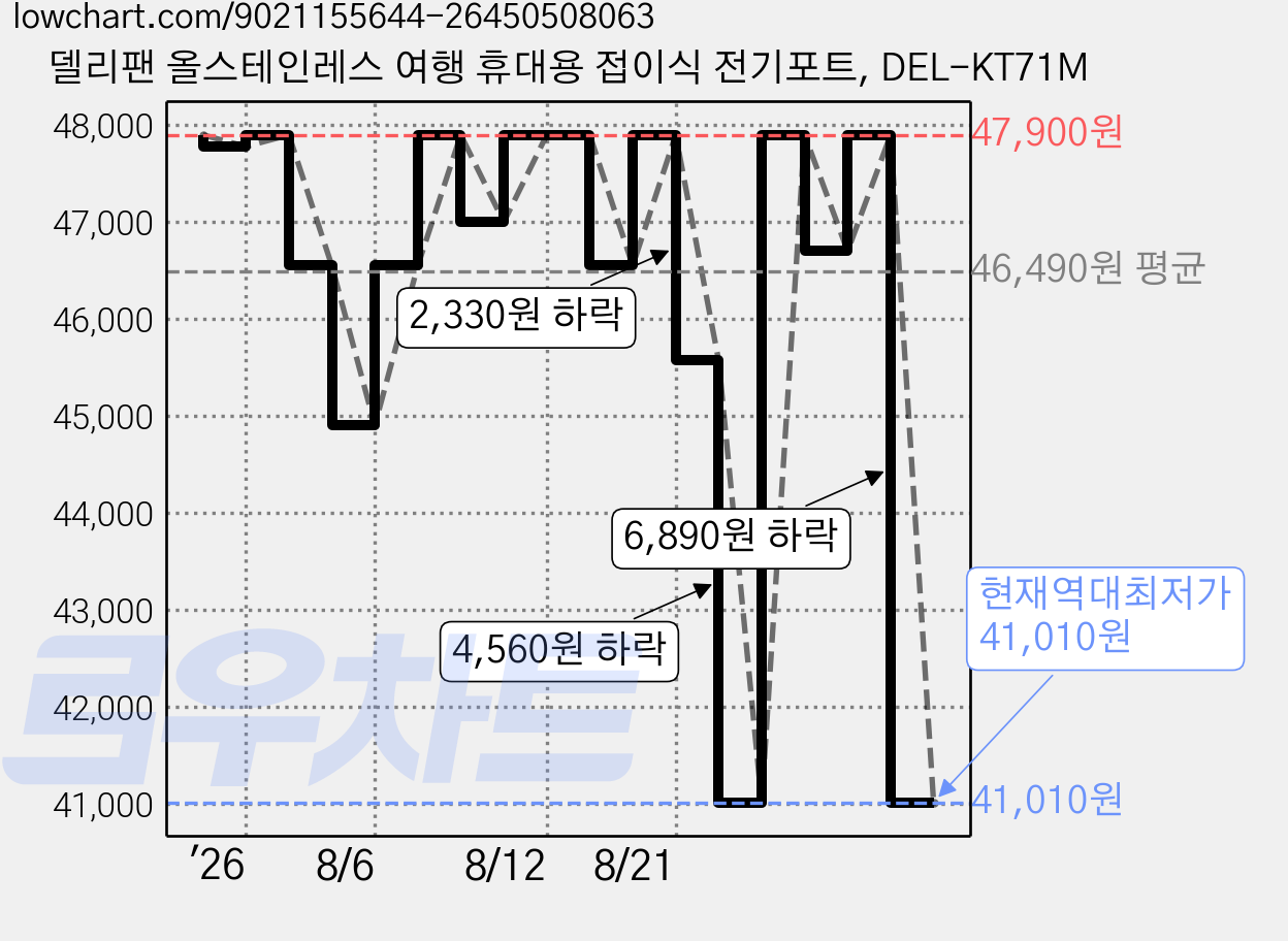 델리팬 올스테인레스 여행 휴대용 접이식 전기포트, DEL-KT71M 가격 변동 차트, 현재가 41,010원, 역대최저가