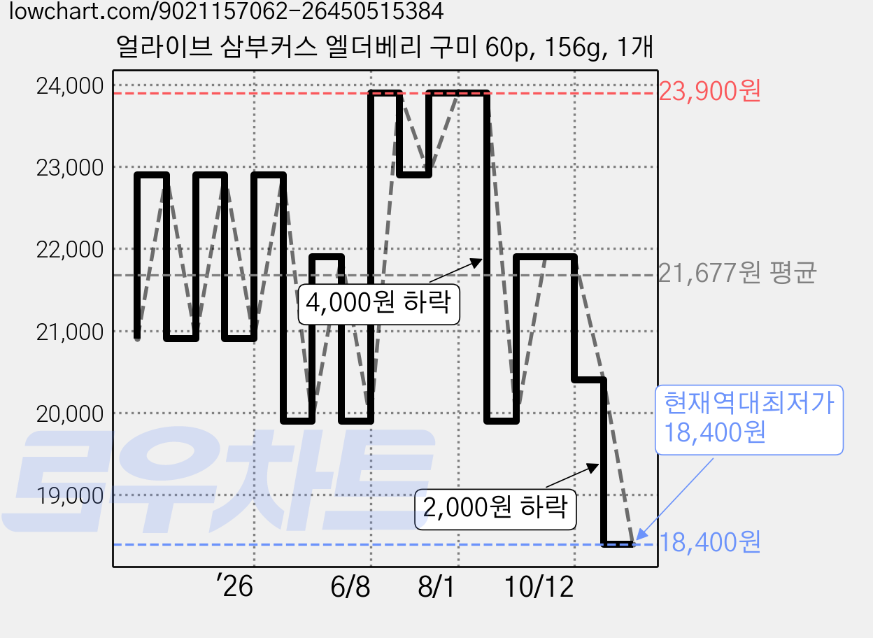 얼라이브 삼부커스 엘더베리 구미 60p, 156g, 1개 가격 변동 차트, 현재가 18,400원, 역대최저가