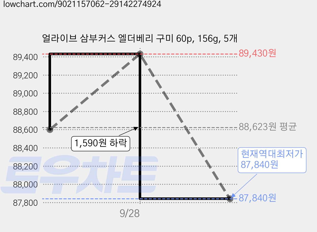 얼라이브 삼부커스 엘더베리 구미 60p, 156g, 5개 가격 변동 차트, 현재가 87,840원, 역대최저가