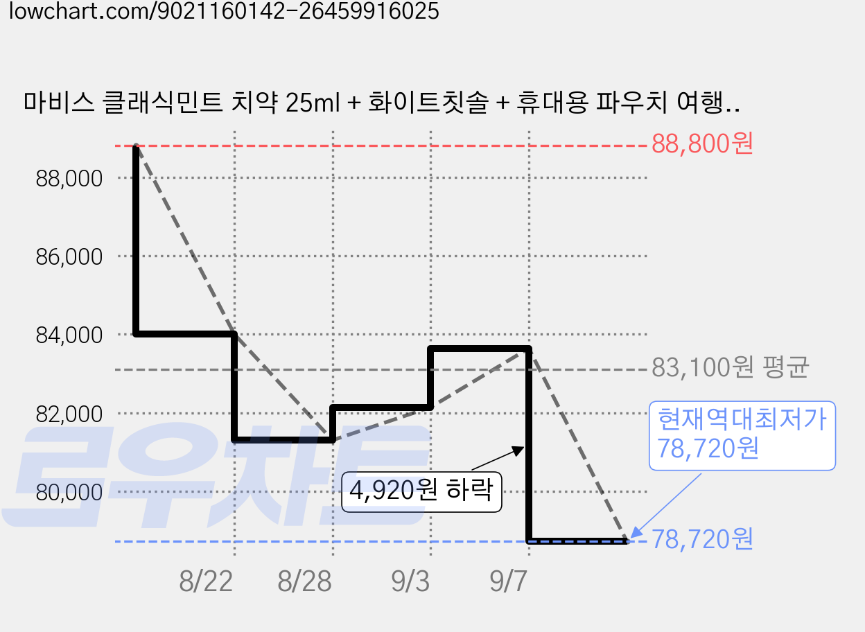 마비스 클래식민트 치약 25ml + 화이트칫솔 + 휴대용 파우치 여행용, 6세트 가격 변동 차트, 현재가 78,720원, 역대최저가