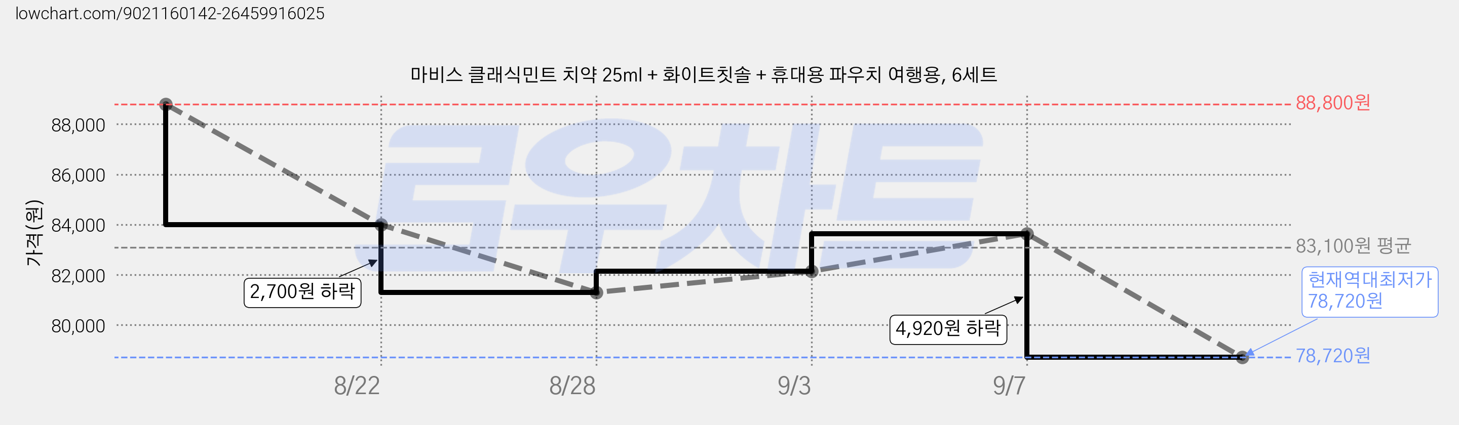 마비스 클래식민트 치약 25ml + 화이트칫솔 + 휴대용 파우치 여행용, 6세트 가격 변동 차트, 현재가 78,720원, 역대최저가