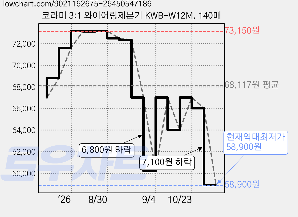 코라미 3:1 와이어링제본기 KWB-W12M, 140매 가격 변동 차트, 현재가 58,900원, 역대최저가