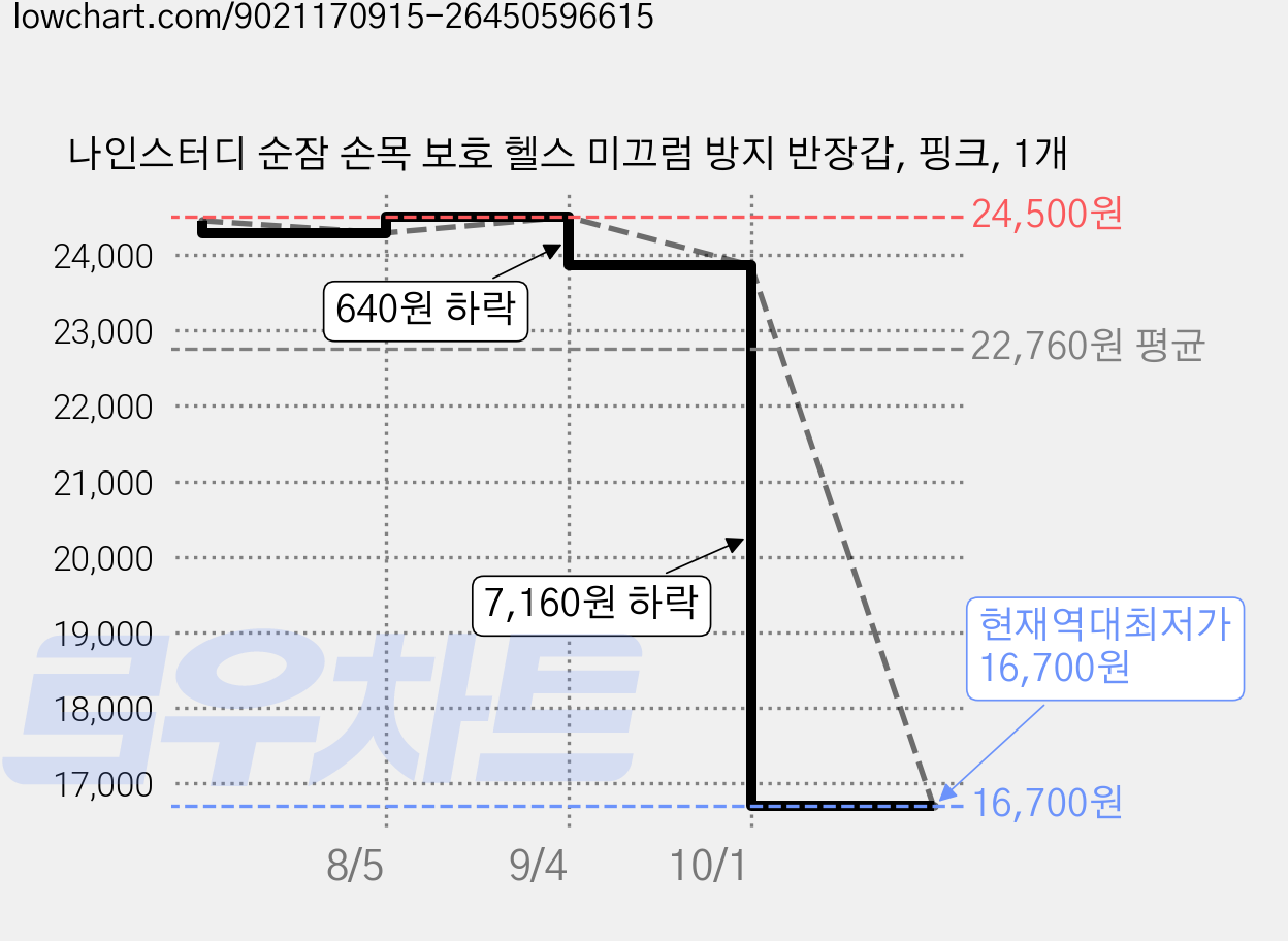 나인스터디 순잠 손목 보호 헬스 미끄럼 방지 반장갑, 핑크, 1개 가격 변동 차트, 현재가 16,700원, 역대최저가