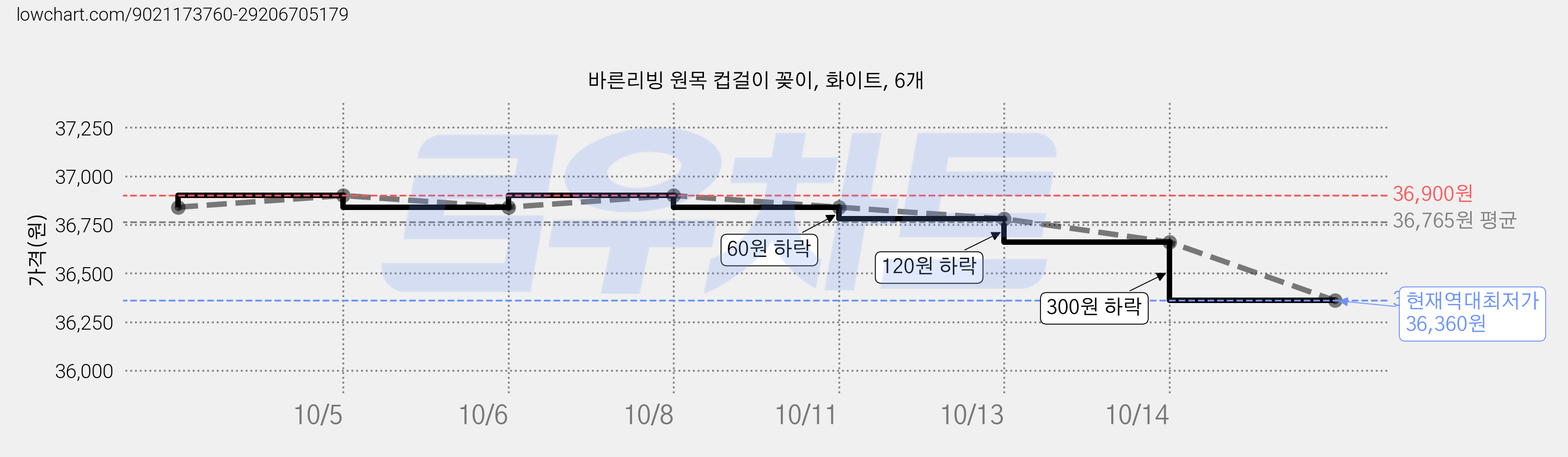 바른리빙 원목 컵걸이 꽂이, 화이트, 6개 가격 변동 차트, 현재가 36,360원, 역대최저가