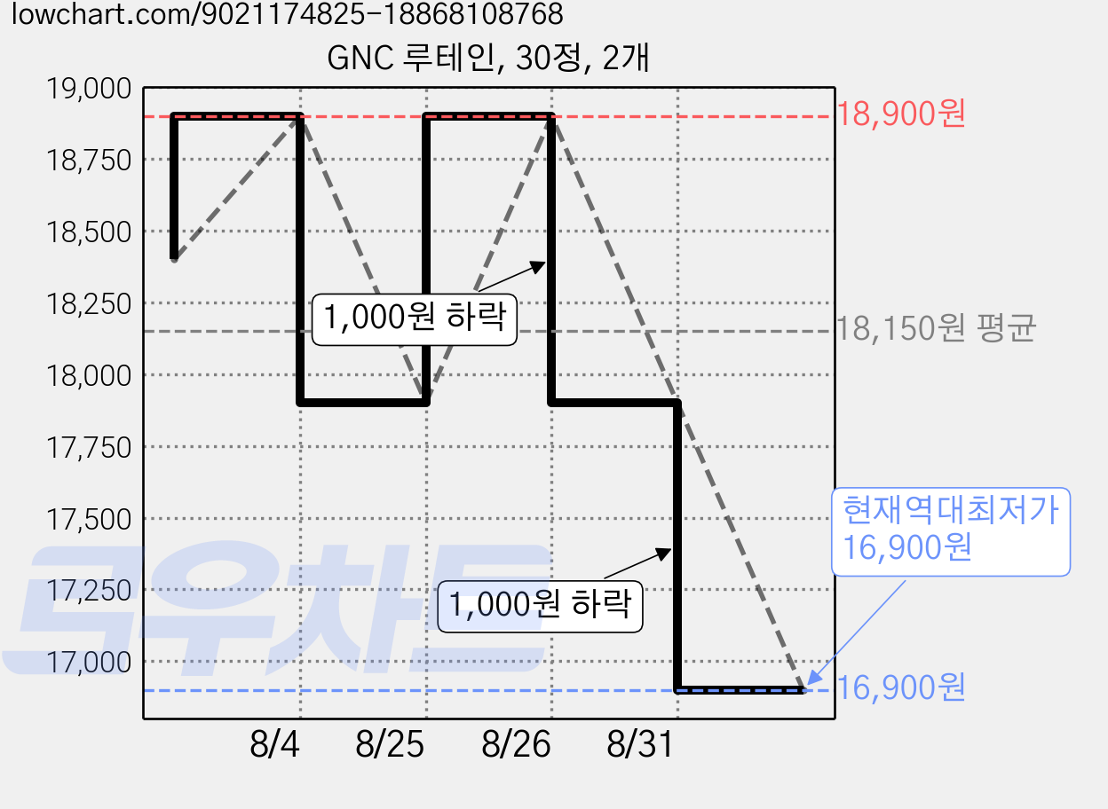 GNC 루테인, 30정, 2개 가격 변동 차트, 현재가 16,900원, 역대최저가