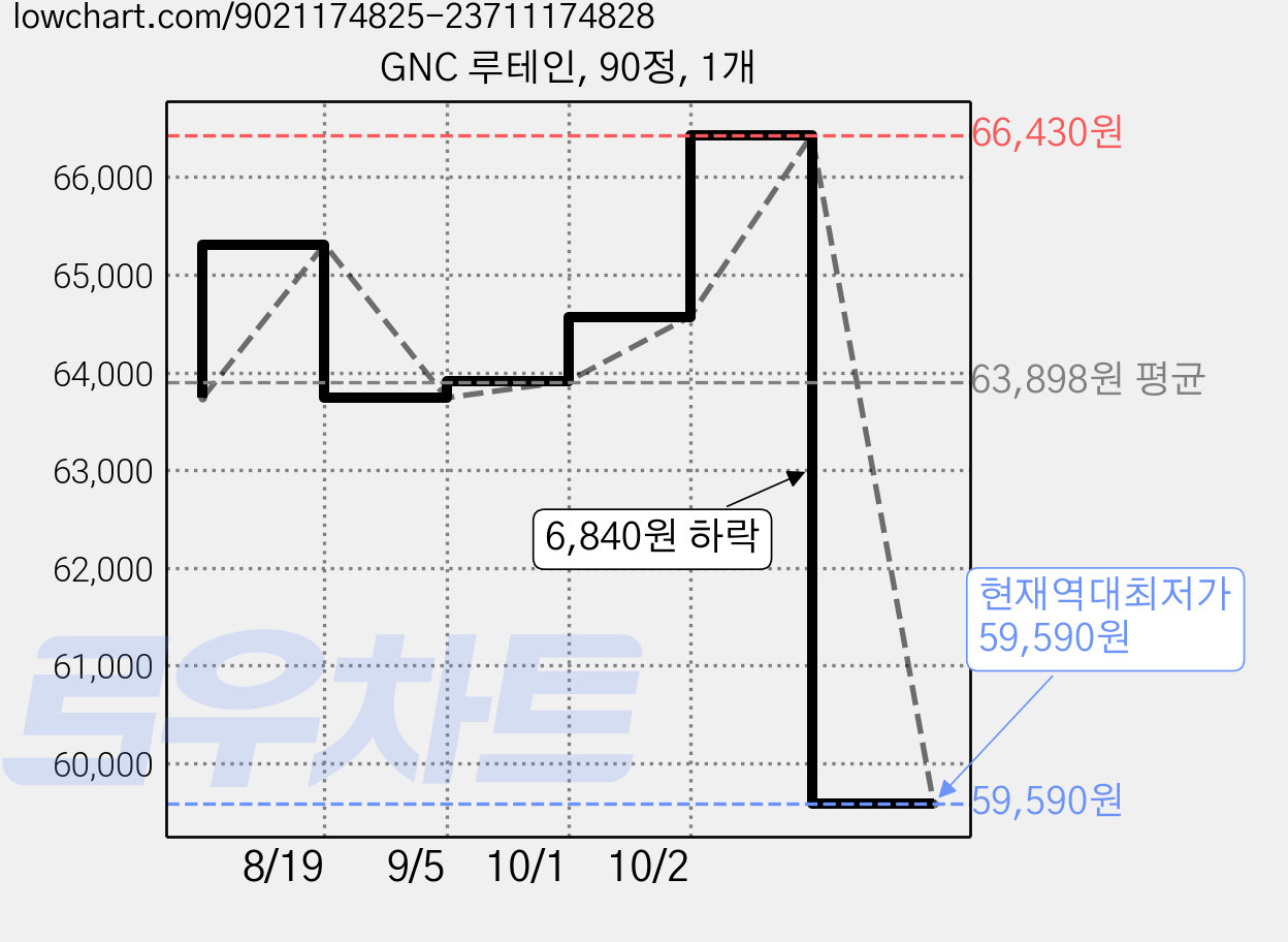 GNC 루테인, 90정, 1개 가격 변동 차트, 현재가 59,590원, 역대최저가