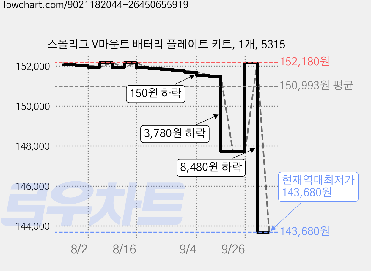 스몰리그 V마운트 배터리 플레이트 키트, 1개, 5315 가격 변동 차트, 현재가 143,680원, 역대최저가