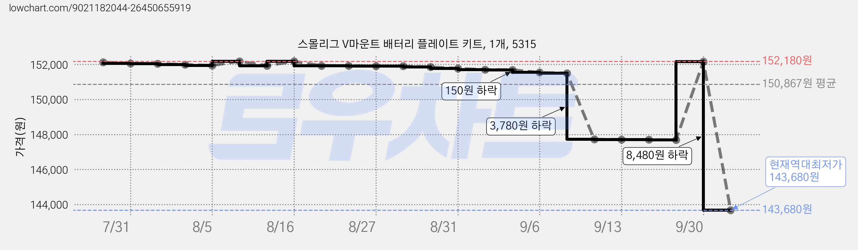 스몰리그 V마운트 배터리 플레이트 키트, 1개, 5315 가격 변동 차트, 현재가 143,680원, 역대최저가