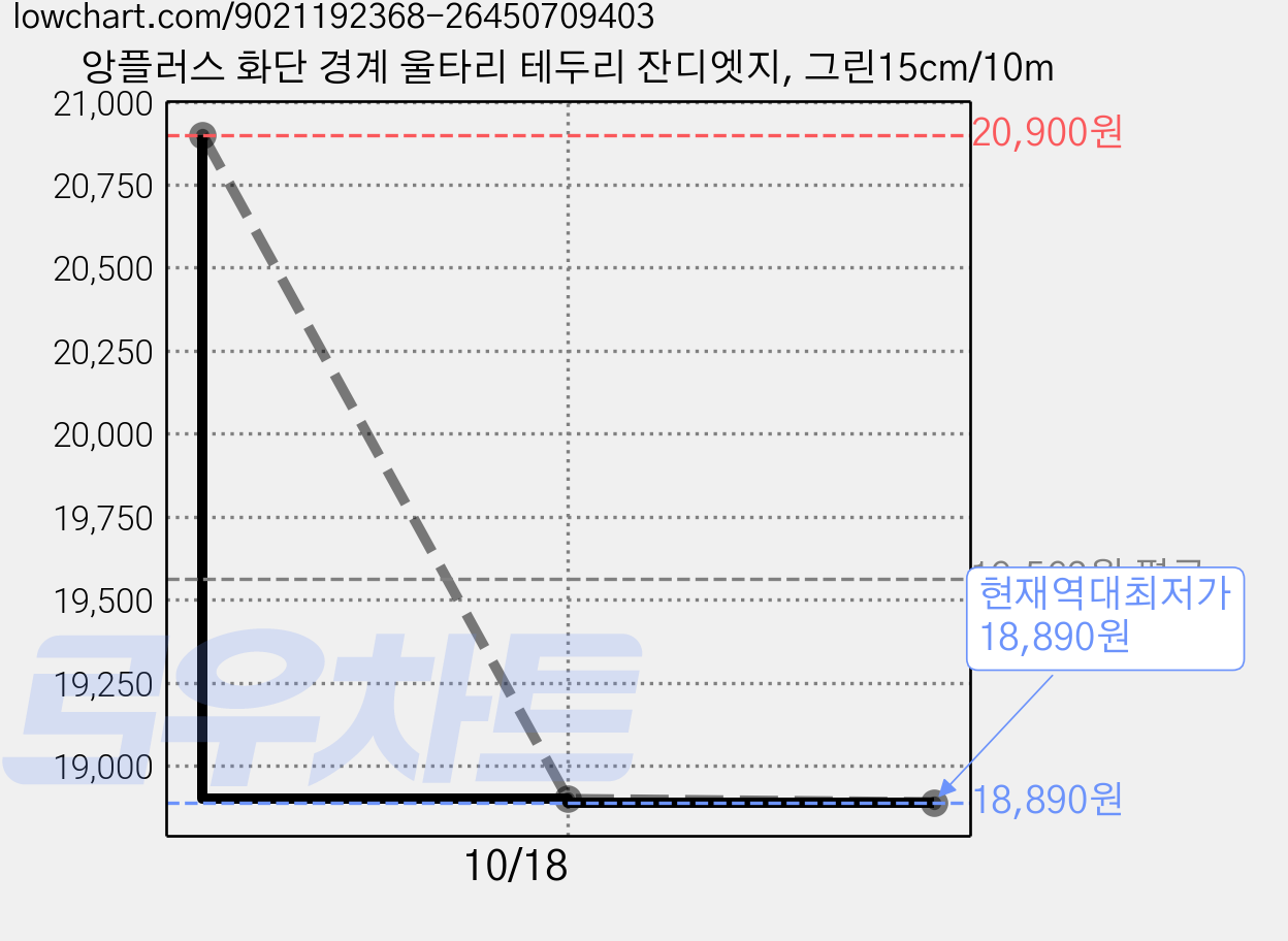 앙플러스 화단 경계 울타리 테두리 잔디엣지, 그린15cm/10m 가격 변동 차트, 현재가 18,890원, 역대최저가