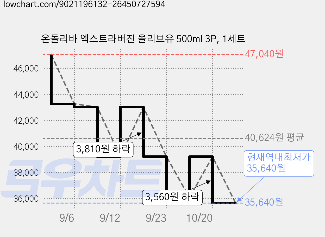 온돌리바 엑스트라버진 올리브유 500ml 3P, 1세트 가격 변동 차트, 현재가 35,640원, 역대최저가