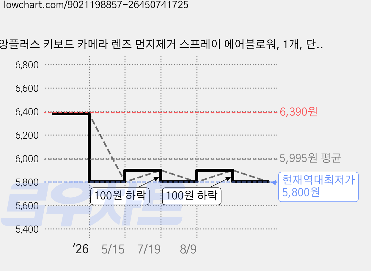 앙플러스 키보드 카메라 렌즈 먼지제거 스프레이 에어블로워, 1개, 단일모델 가격 변동 차트, 현재가 5,800원, 역대최저가