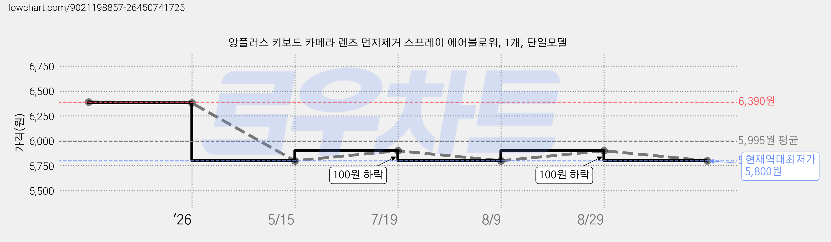 앙플러스 키보드 카메라 렌즈 먼지제거 스프레이 에어블로워, 1개, 단일모델 가격 변동 차트, 현재가 5,800원, 역대최저가