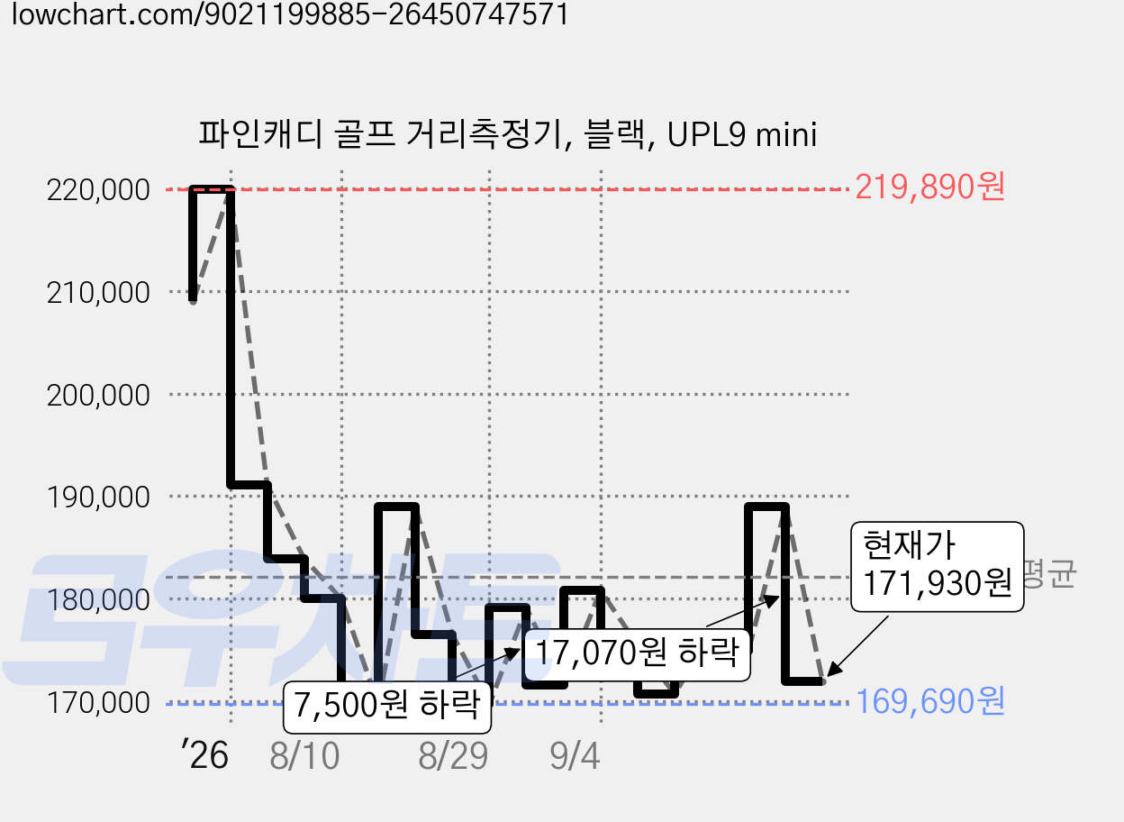 파인캐디 골프 거리측정기, 블랙, UPL9 mini 가격 변동 차트, 현재가 171,930원, 관측 최저가 166,020원