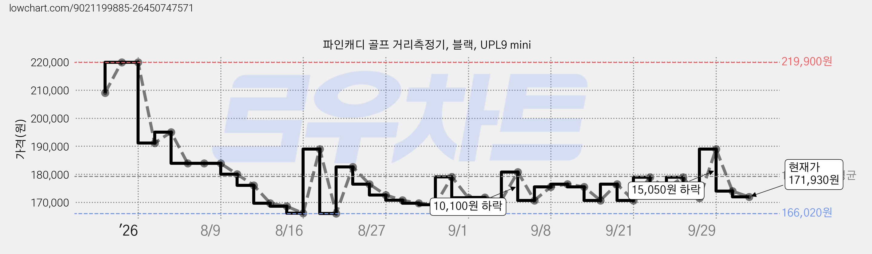 파인캐디 골프 거리측정기, 블랙, UPL9 mini 가격 변동 차트, 현재가 171,930원, 관측 최저가 166,020원