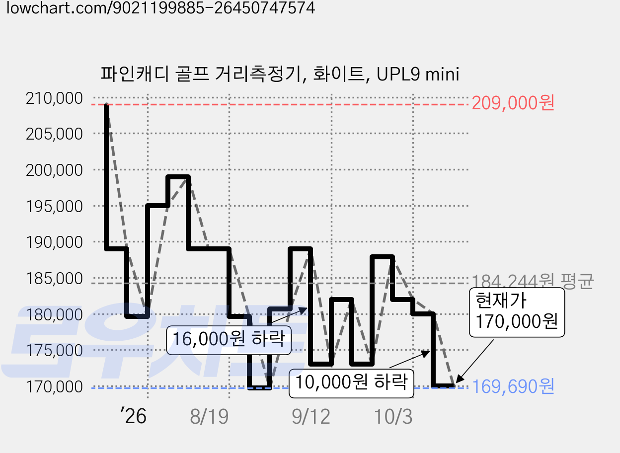 파인캐디 골프 거리측정기, 화이트, UPL9 mini 가격 변동 차트, 현재가 170,000원, 관측 최저가 169,690원