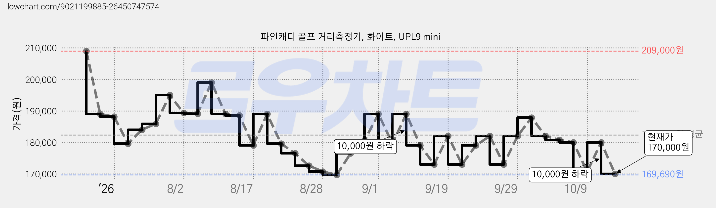파인캐디 골프 거리측정기, 화이트, UPL9 mini 가격 변동 차트, 현재가 170,000원, 관측 최저가 169,690원