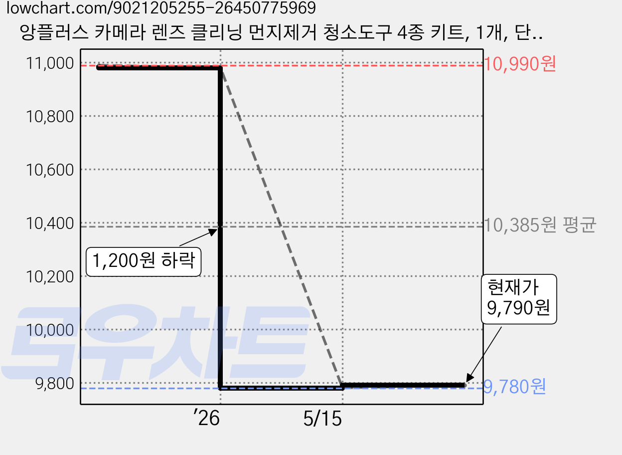 앙플러스 카메라 렌즈 클리닝 먼지제거 청소도구 4종 키트, 1개, 단일 가격 변동 차트, 현재가 9,790원, 관측 최저가 9,780원
