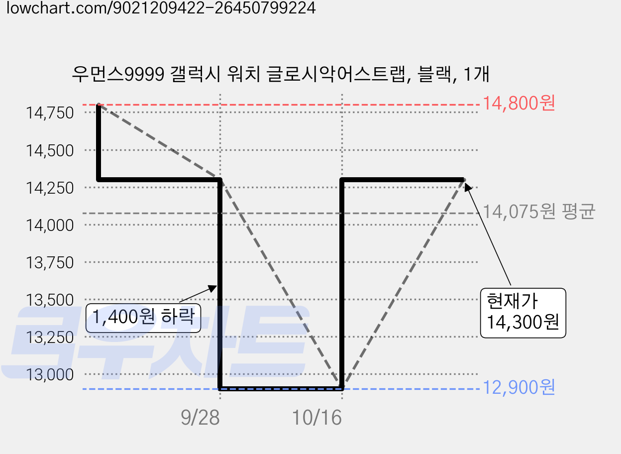 우먼스9999 갤럭시 워치 글로시악어스트랩, 블랙, 1개 가격 변동 차트, 현재가 12,900원, 역대최저가