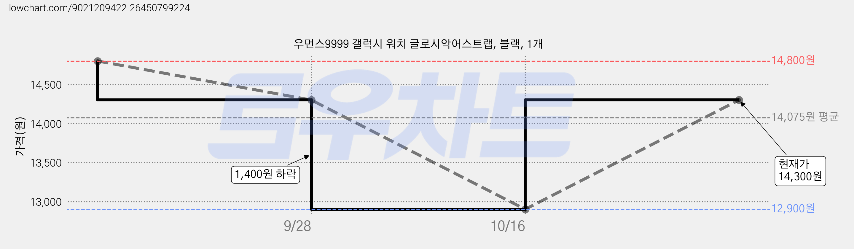 우먼스9999 갤럭시 워치 글로시악어스트랩, 블랙, 1개 가격 변동 차트, 현재가 12,900원, 역대최저가