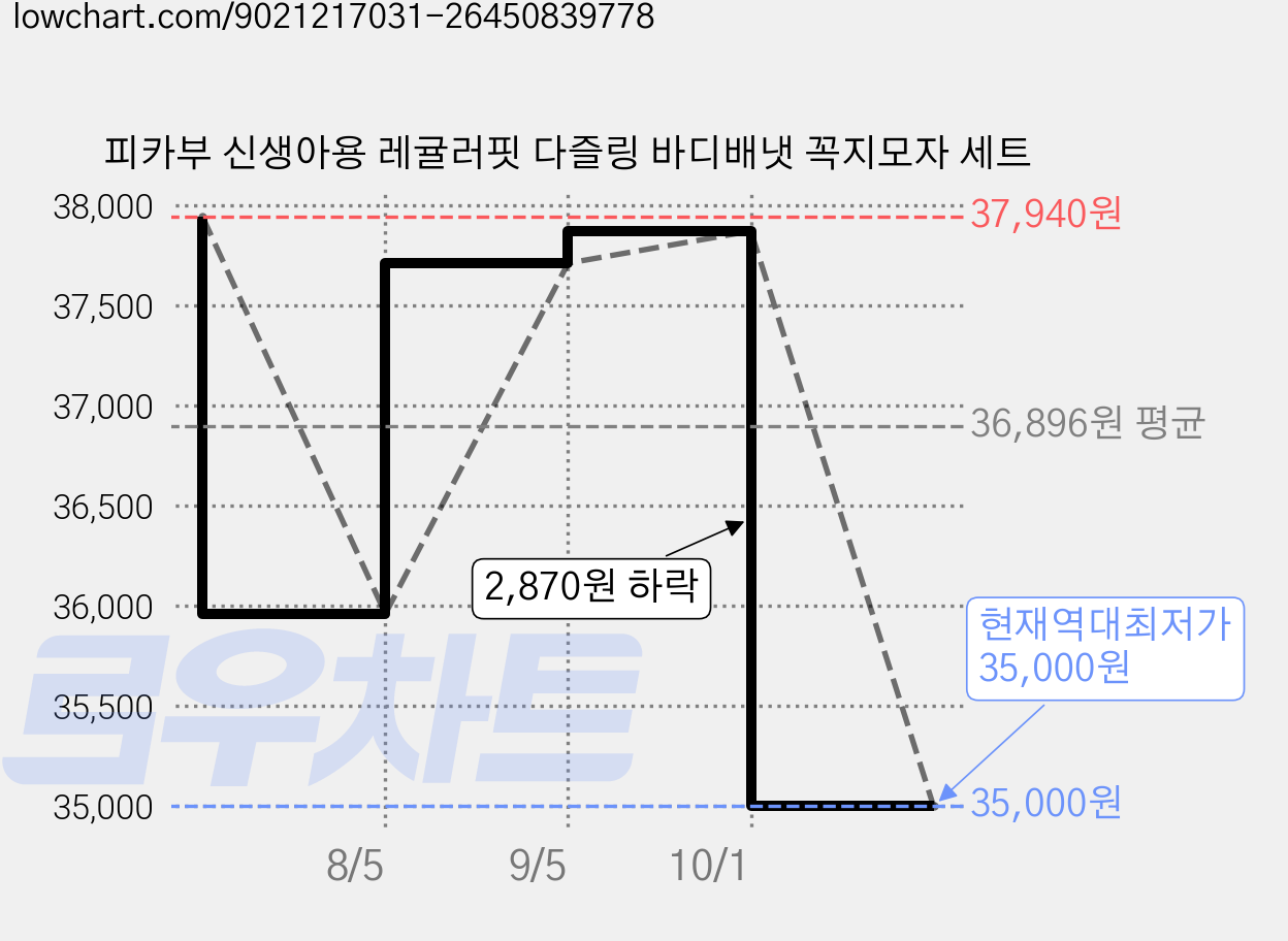피카부 신생아용 레귤러핏 다즐링 바디배냇 꼭지모자 세트 가격 변동 차트, 현재가 35,000원, 역대최저가
