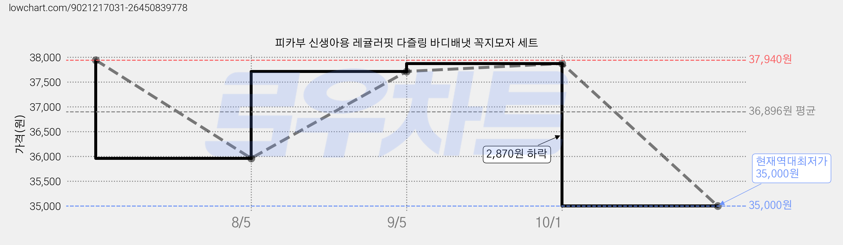 피카부 신생아용 레귤러핏 다즐링 바디배냇 꼭지모자 세트 가격 변동 차트, 현재가 35,000원, 역대최저가