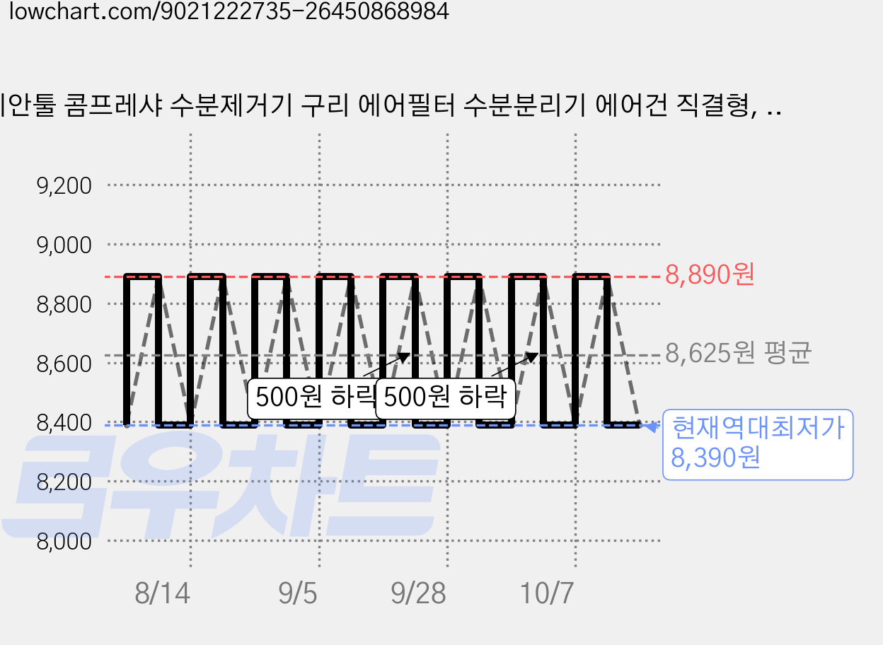 이안툴 콤프레샤 수분제거기 구리 에어필터 수분분리기 에어건 직결형, ARF-2000, 1개 가격 변동 차트, 현재가 8,390원, 역대최저가