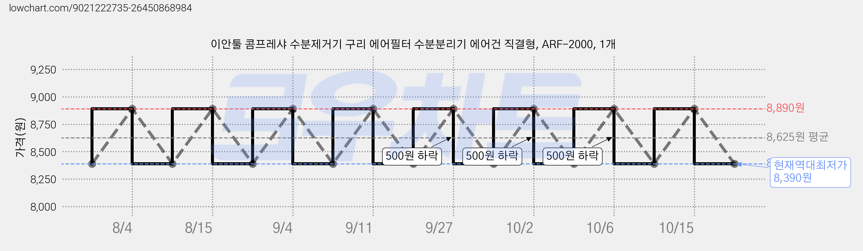 이안툴 콤프레샤 수분제거기 구리 에어필터 수분분리기 에어건 직결형, ARF-2000, 1개 가격 변동 차트, 현재가 8,390원, 역대최저가