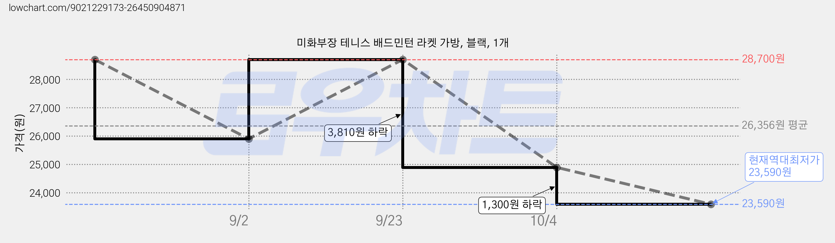 미화부장 테니스 배드민턴 라켓 가방, 블랙, 1개 가격 변동 차트, 현재가 23,590원, 역대최저가