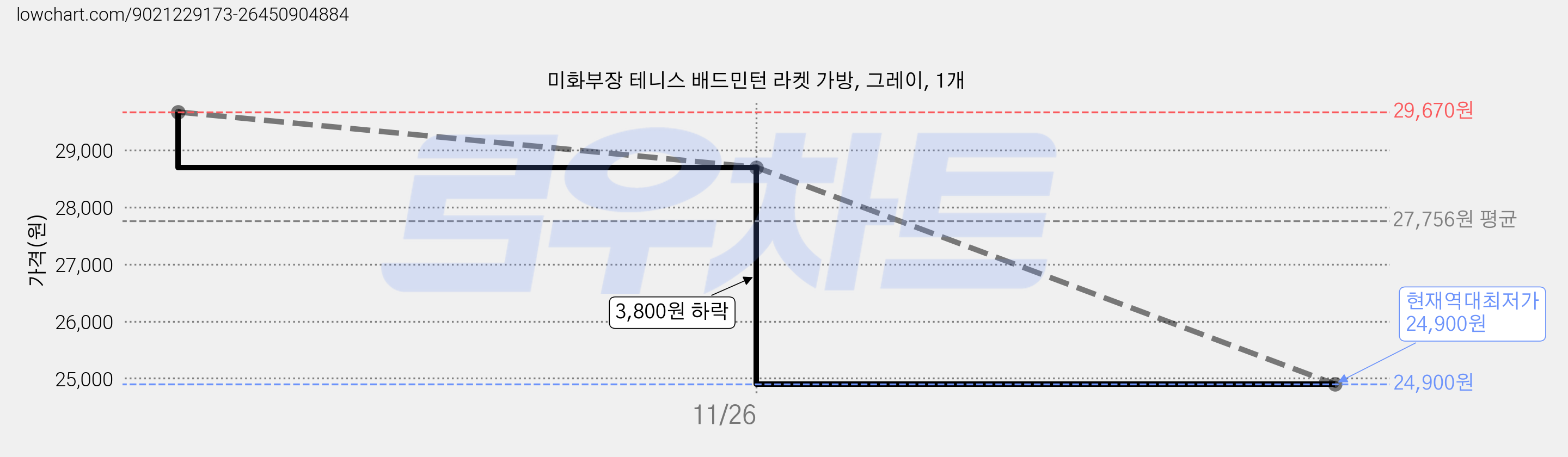 미화부장 테니스 배드민턴 라켓 가방, 그레이, 1개 가격 변동 차트, 현재가 24,900원, 역대최저가