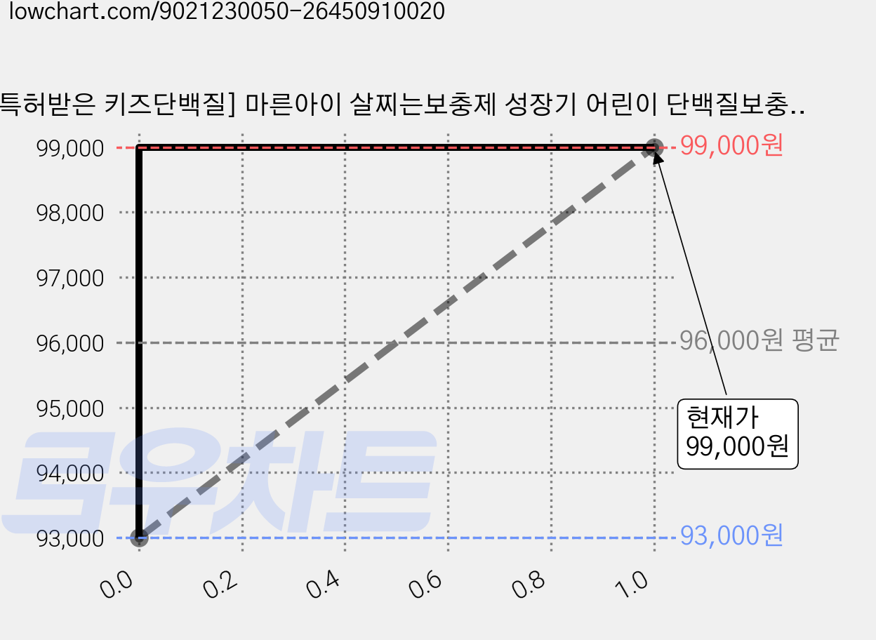 [특허받은 키즈단백질] 마른아이 살찌는보충제 성장기 어린이 단백질보충제 살업쥬니어 바나나맛, 750g, 3개 가격 변동 차트, 현재가 99,000원, 관측 최저가 93,000원