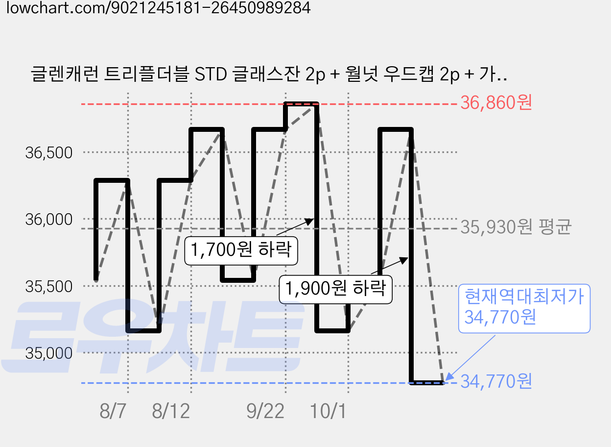 글렌캐런 트리플더블 STD 글래스잔 2p + 월넛 우드캡 2p + 가죽코스터 2p 세트, 1세트 가격 변동 차트, 현재가 34,770원, 역대최저가