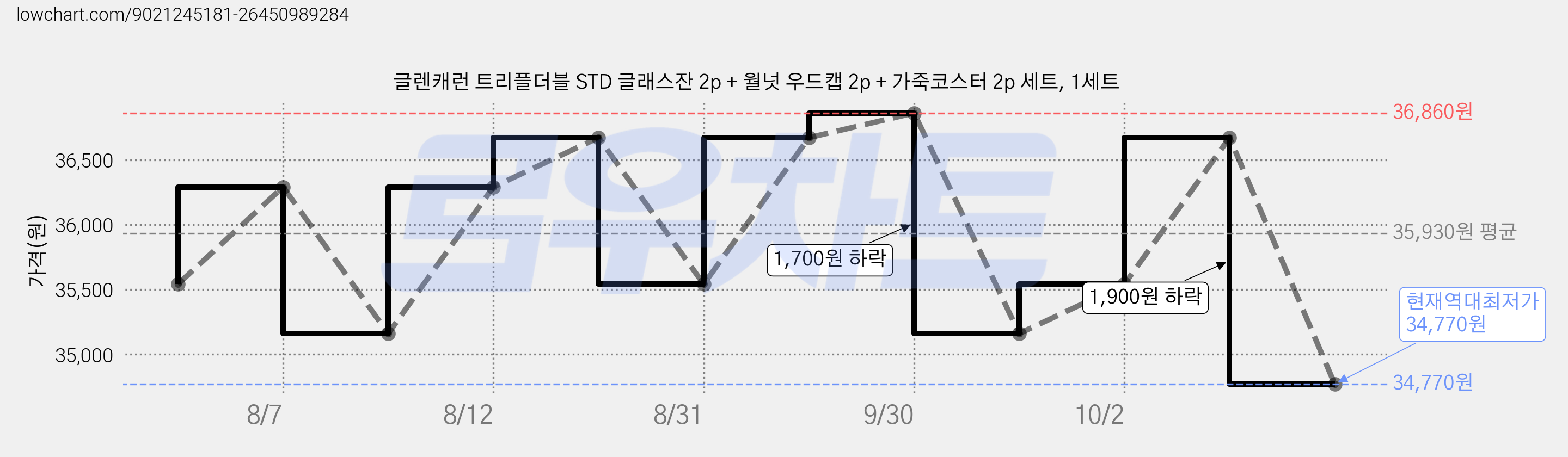 글렌캐런 트리플더블 STD 글래스잔 2p + 월넛 우드캡 2p + 가죽코스터 2p 세트, 1세트 가격 변동 차트, 현재가 34,770원, 역대최저가