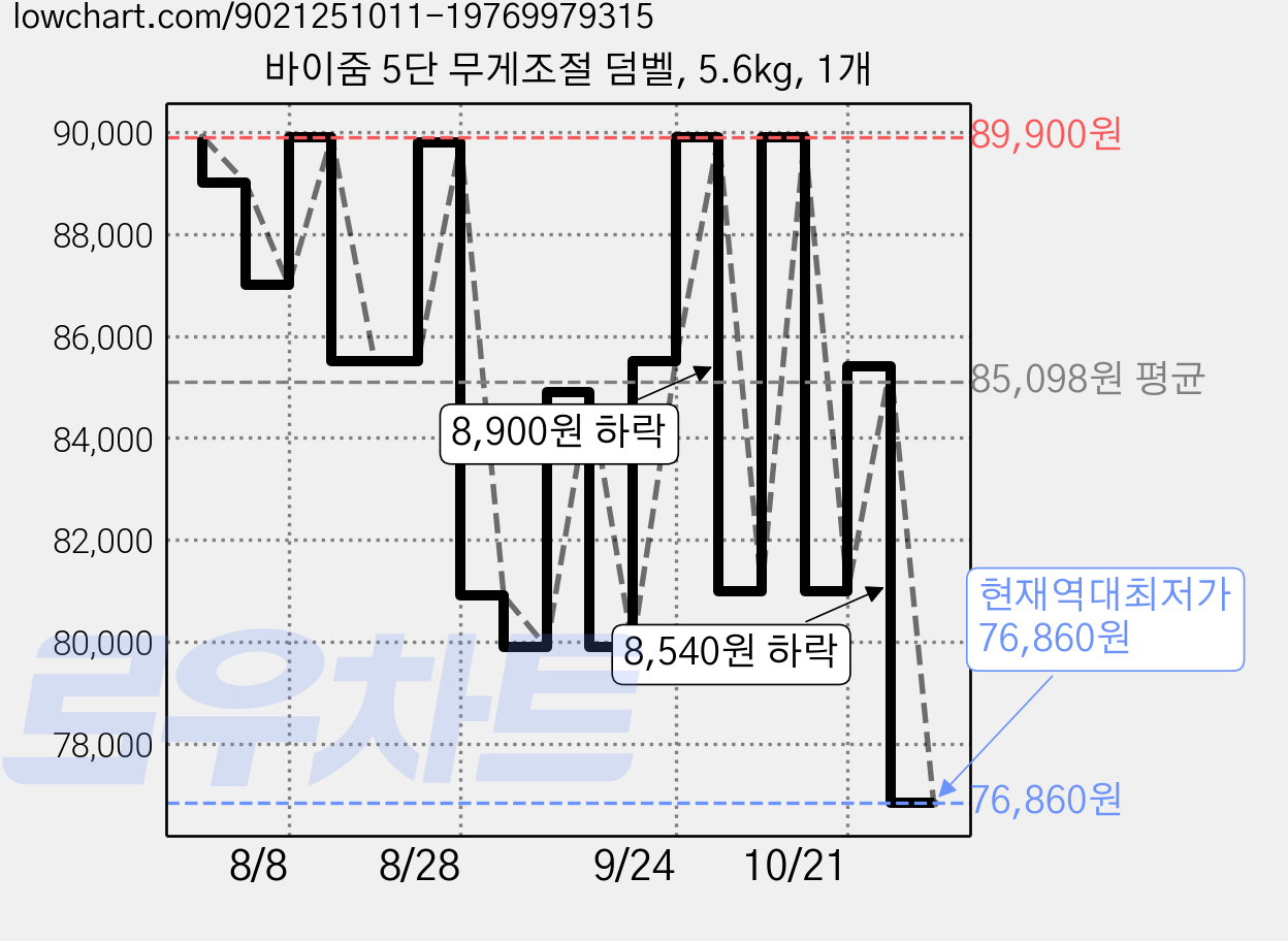 바이줌 5단 무게조절 덤벨, 5.6kg, 1개 가격 변동 차트, 현재가 76,860원, 역대최저가