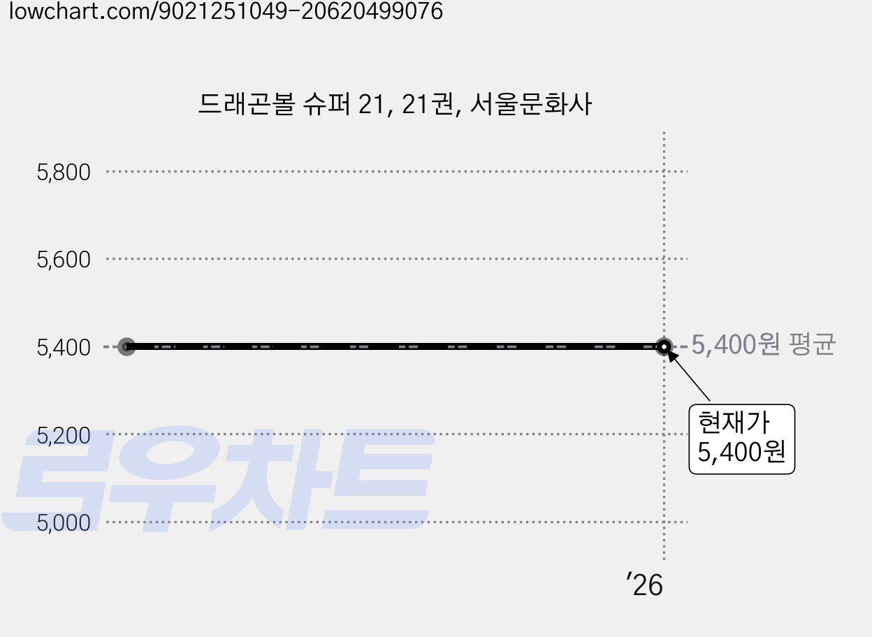 드래곤볼 슈퍼 21, 21권, 서울문화사 가격 변동 차트, 현재가 5,400원