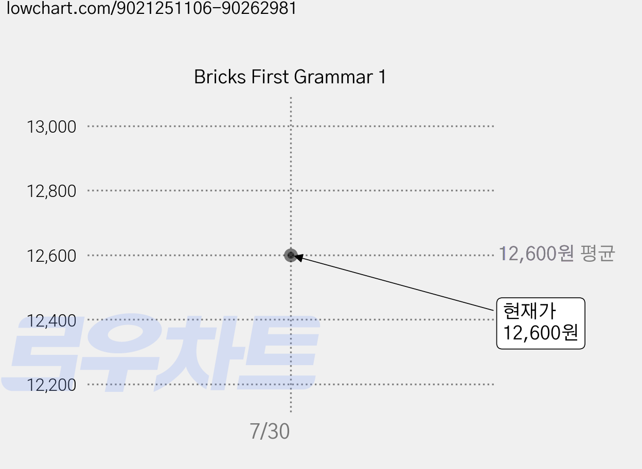 Bricks First Grammar 1 가격 변동 차트, 현재가 12,600원