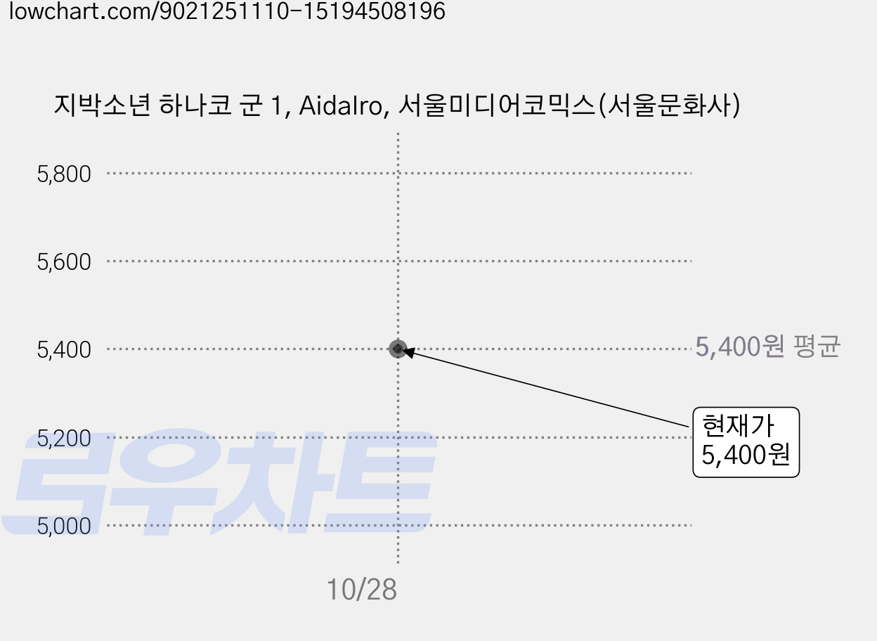 지박소년 하나코 군 1, AidaIro, 서울미디어코믹스(서울문화사) 가격 변동 차트, 현재가 5,400원