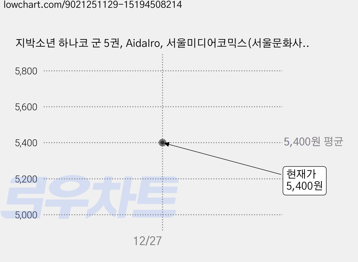 지박소년 하나코 군 5권, AidaIro, 서울미디어코믹스(서울문화사) 가격 변동 차트, 현재가 5,400원