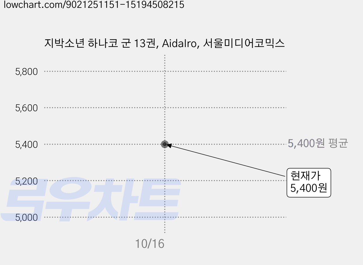 지박소년 하나코 군 13권, AidaIro, 서울미디어코믹스 가격 변동 차트, 현재가 5,400원