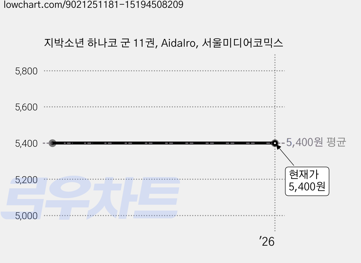 지박소년 하나코 군 11권, AidaIro, 서울미디어코믹스 가격 변동 차트, 현재가 5,400원