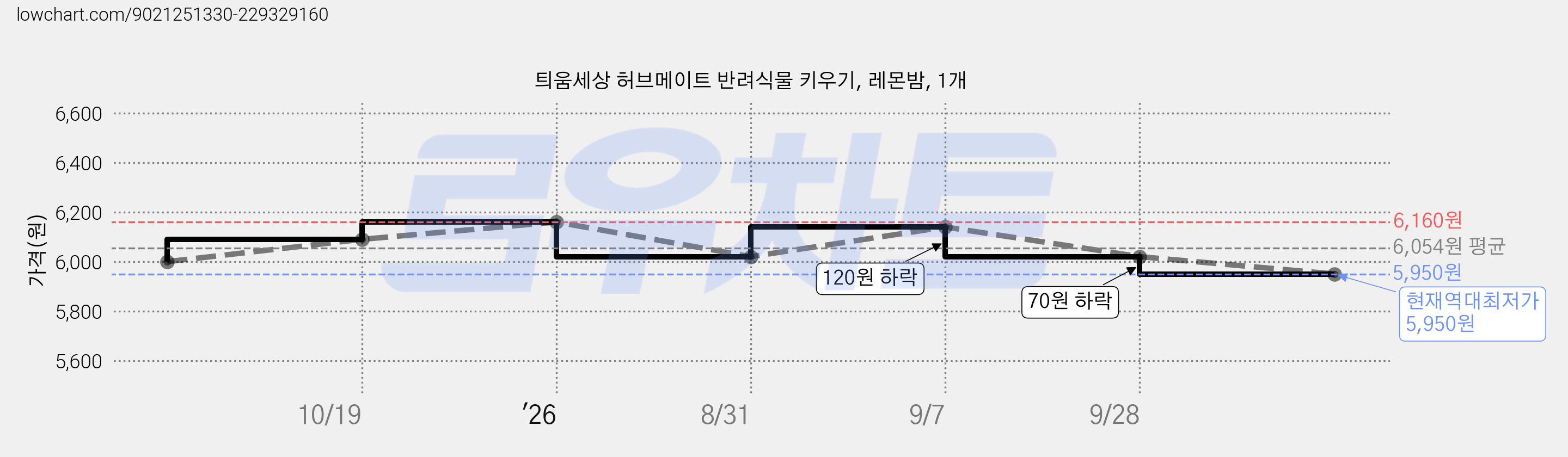 틔움세상 허브메이트 반려식물 키우기, 레몬밤, 1개 가격 변동 차트, 현재가 5,950원, 역대최저가