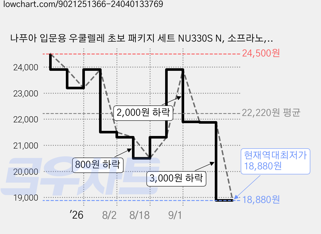 나푸아 입문용 우쿨렐레 초보 패키지 세트 NU330S N, 소프라노, 1개 가격 변동 차트, 현재가 18,880원, 역대최저가