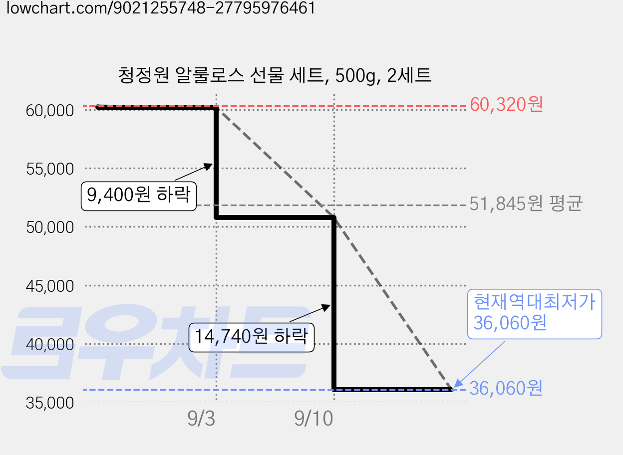 청정원 알룰로스 선물 세트, 500g, 2세트 가격 변동 차트, 현재가 36,060원, 역대최저가