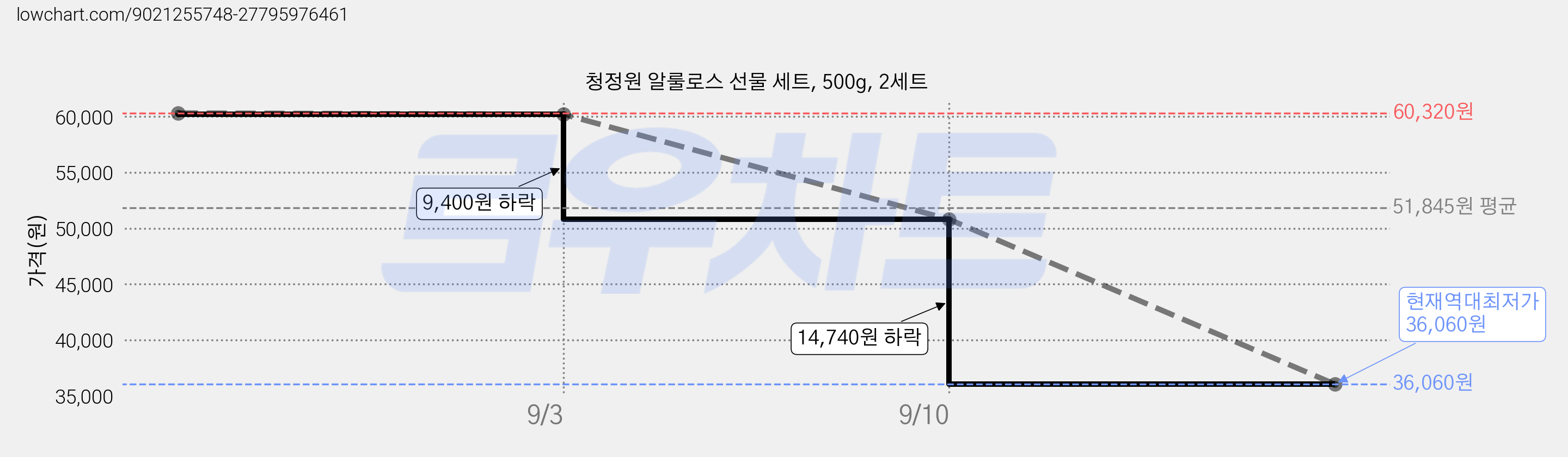 청정원 알룰로스 선물 세트, 500g, 2세트 가격 변동 차트, 현재가 36,060원, 역대최저가