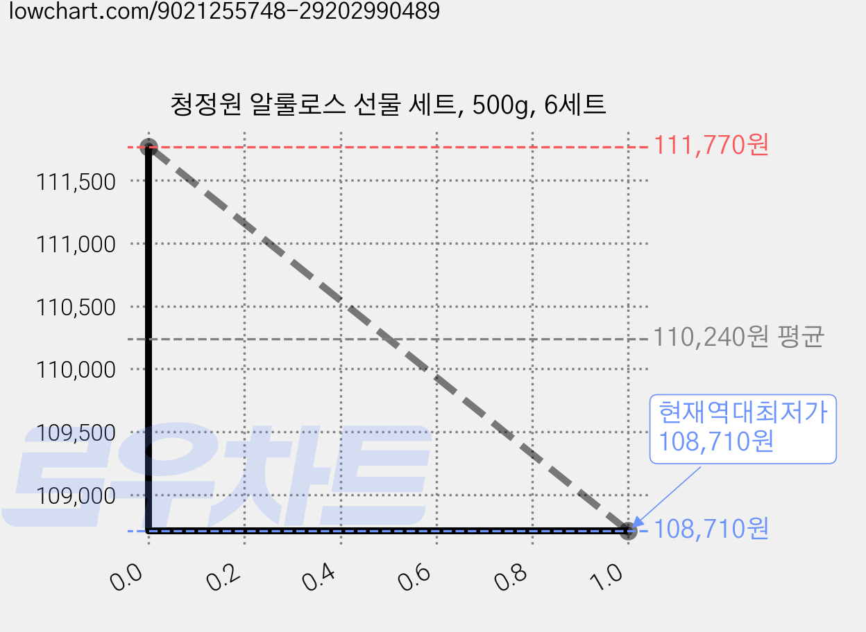 청정원 알룰로스 선물 세트, 500g, 6세트 가격 변동 차트, 현재가 108,710원, 역대최저가