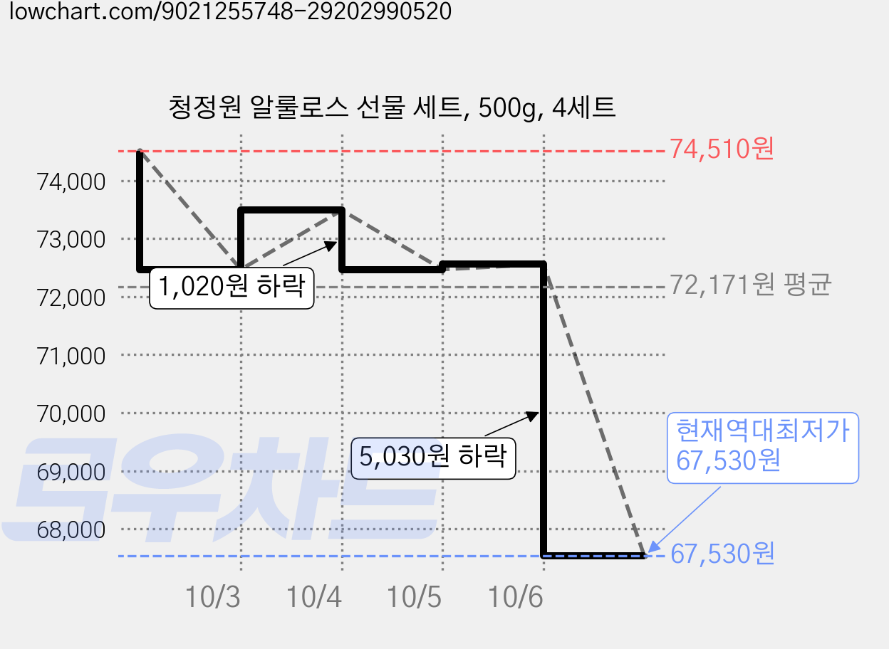 청정원 알룰로스 선물 세트, 500g, 4세트 가격 변동 차트, 현재가 67,530원, 역대최저가
