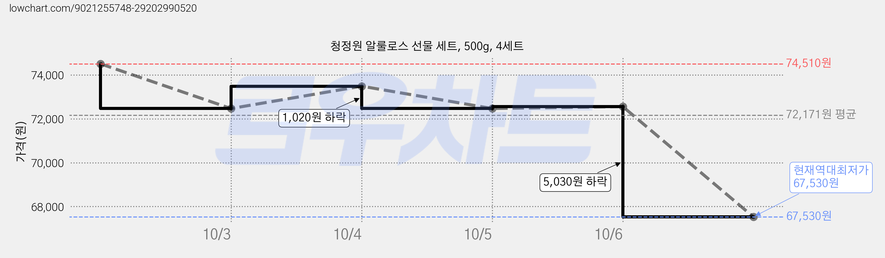 청정원 알룰로스 선물 세트, 500g, 4세트 가격 변동 차트, 현재가 67,530원, 역대최저가