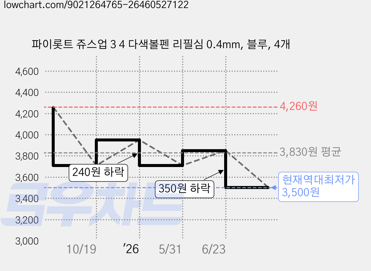 파이롯트 쥬스업 3 4 다색볼펜 리필심 0.4mm, 블루, 4개 가격 변동 차트, 현재가 3,500원, 역대최저가