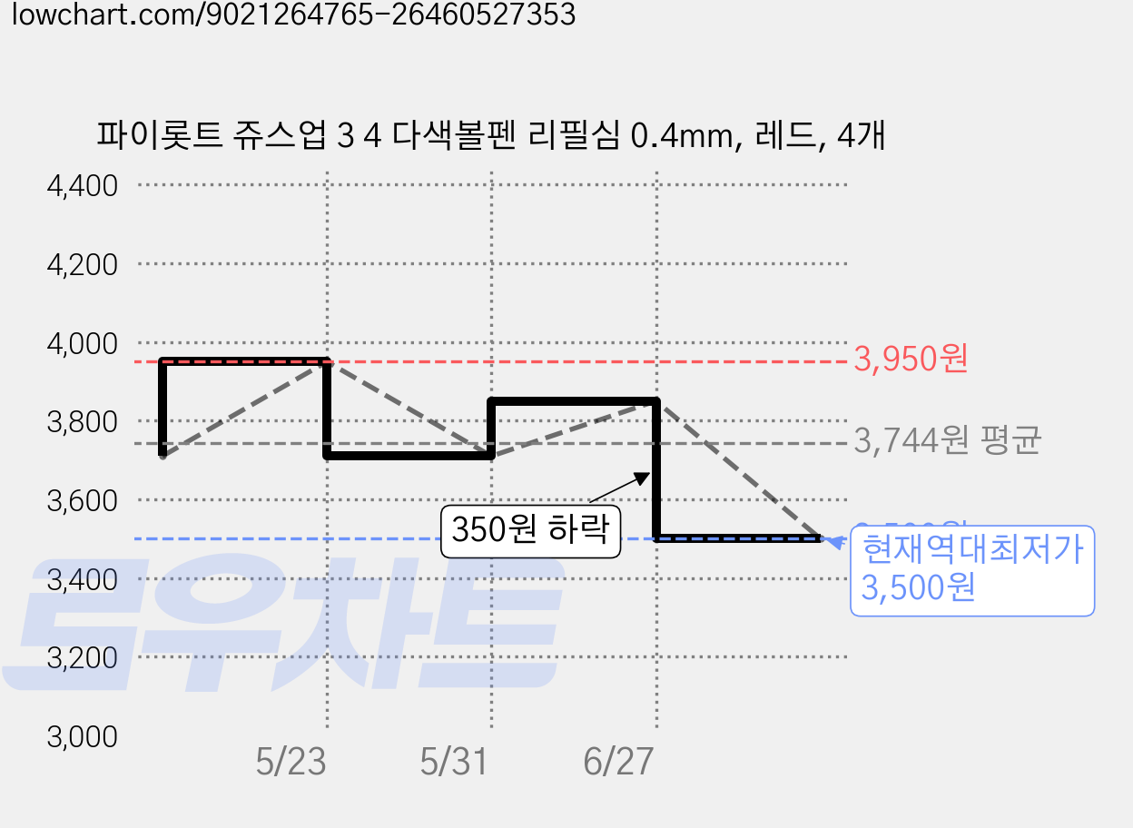 파이롯트 쥬스업 3 4 다색볼펜 리필심 0.4mm, 레드, 4개 가격 변동 차트, 현재가 3,500원, 역대최저가