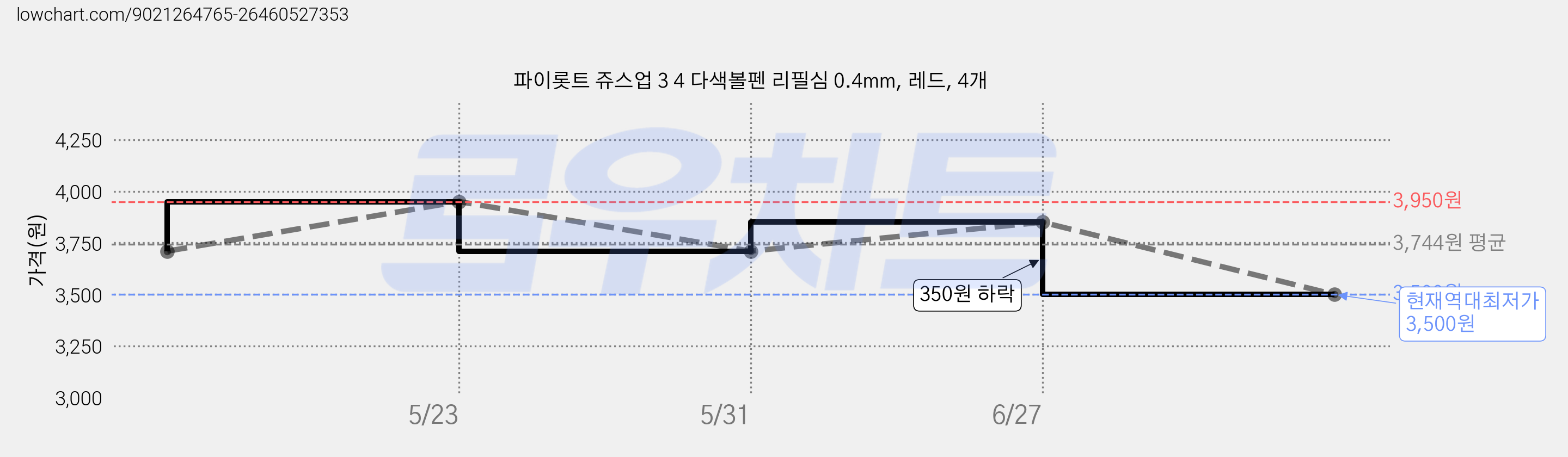 파이롯트 쥬스업 3 4 다색볼펜 리필심 0.4mm, 레드, 4개 가격 변동 차트, 현재가 3,500원, 역대최저가